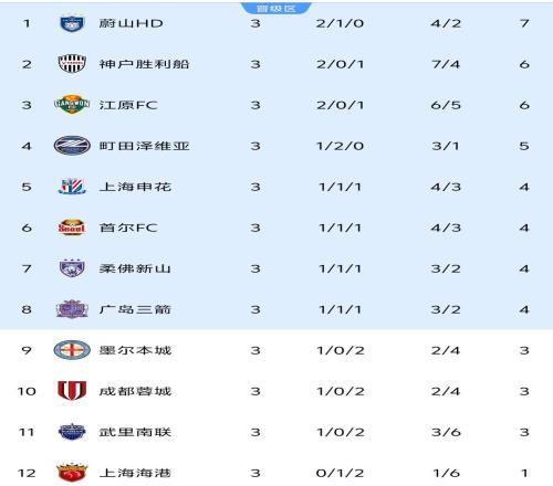 亚冠3轮积分榜：中超球队1胜2负申花将蓉城挤出晋级区前8差3分