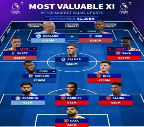 德转列身价更新后英超最贵阵：哈兰德领衔，总身价达12亿欧