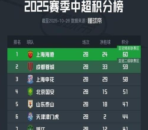 中超保级队赛程：海牛下轮决战三镇，亚泰、梅州轮番战国安