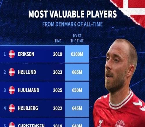 德转列丹麦球员历史身价榜：埃里克森1亿第1，霍伊伦6500万第2