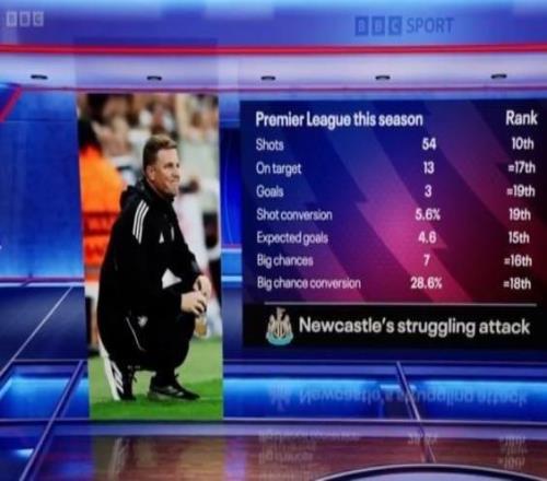 下滑明显！纽卡本赛季进攻数据：射正13次英超第17，打进3球第19