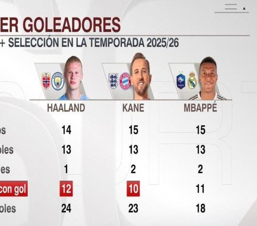 三大超级射手：哈兰德、凯恩继续连场进球，姆巴佩停在11场