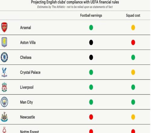 TA分析阿森纳财务状况：足球收入稳健，阵容成本比率接近红线