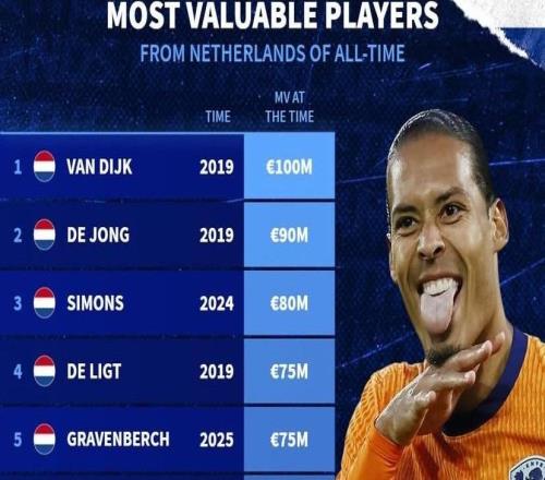 德转列荷兰球员历史身价榜：范戴克第1，德容、德利赫特在列