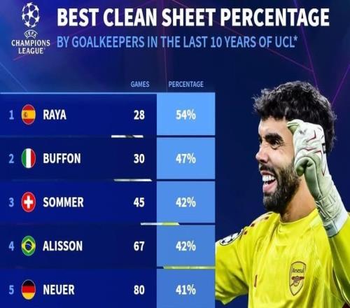 近10年欧冠门将零封率：拉亚54%第1，布冯47%第2，奥纳纳上榜