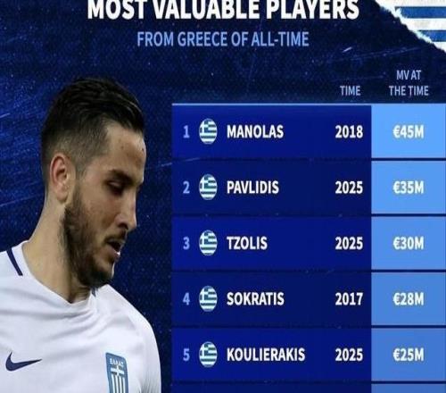 德转列希腊球员历史身价前10：马诺拉斯4500万第1，帕帕上榜