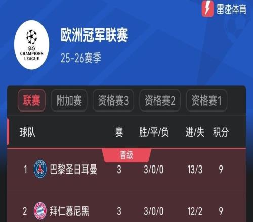 欧冠第3轮后积分榜：巴黎拜仁等5队全胜，巴萨利物浦积6分