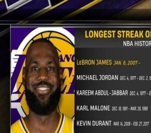 NBA常规赛得分连续上双榜：詹姆斯1297场居首，乔丹866场第二