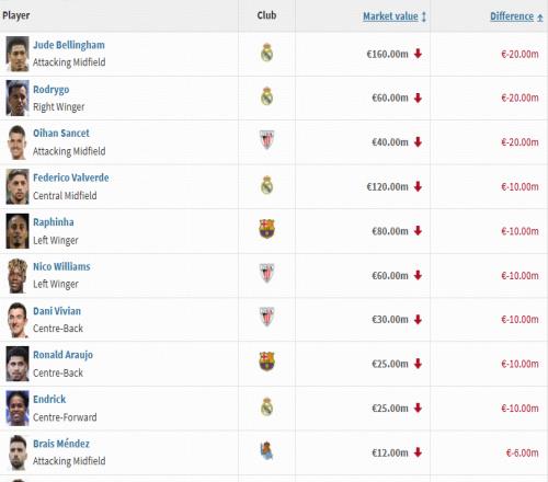 西甲身价跌幅榜：贝林、罗德里戈下跌2000万欧