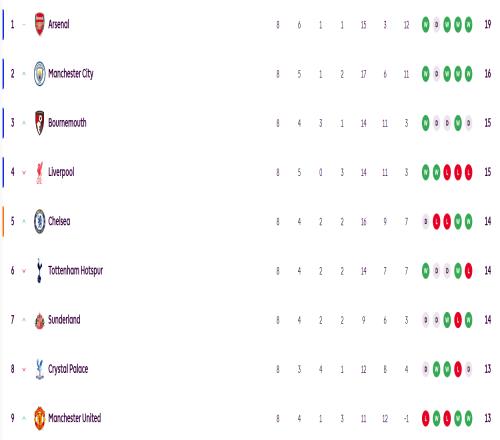 英超积分榜：阿森纳19分领跑，利物浦联赛三连败跌至第四