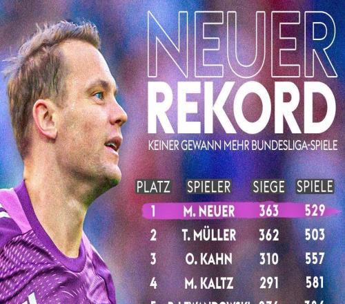 529场363胜，诺伊尔超越穆勒成为德甲历史胜场最多的球员