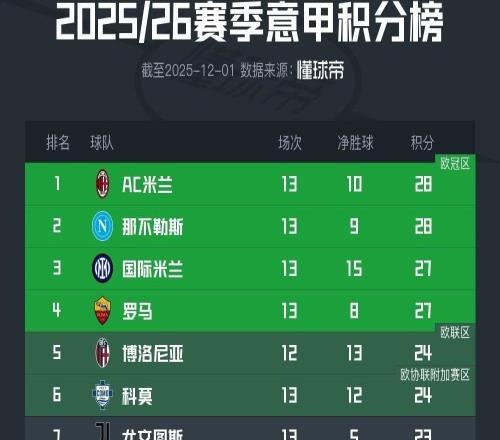 意甲积分榜：米兰凭净胜球领跑，前四只差1分，尤文仍第7