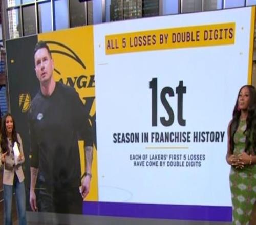 输就输彻底湖人本赛季5场失利分差全部上双，队史首次