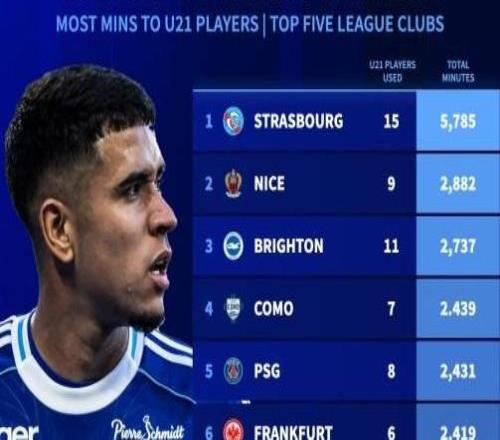 五大联赛球队本赛季U21球员出场时间：巴黎、切尔西、皇马上榜