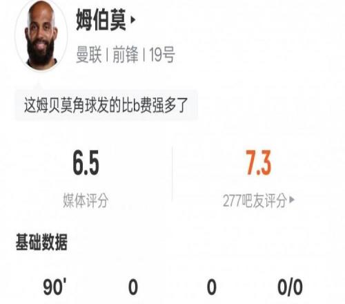 姆伯莫本场数据：2关键传球1解围&13次丢失球权，评分6.5