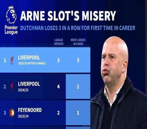 德转：斯洛特生涯首次遭遇联赛三连败，此前五个赛季从未连败