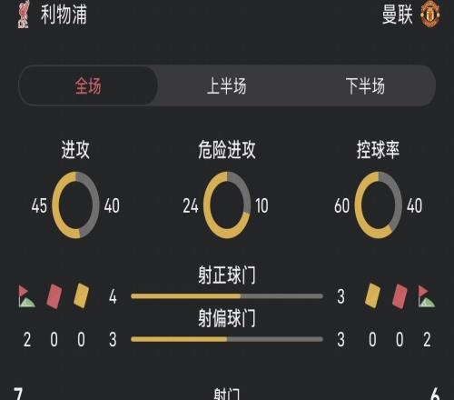 双红会半场数据对比：双方射门接近，利物浦场面略占优