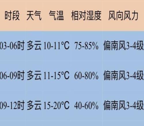上海马拉松鸣枪在即，分时段天气预报出炉，附着装建议