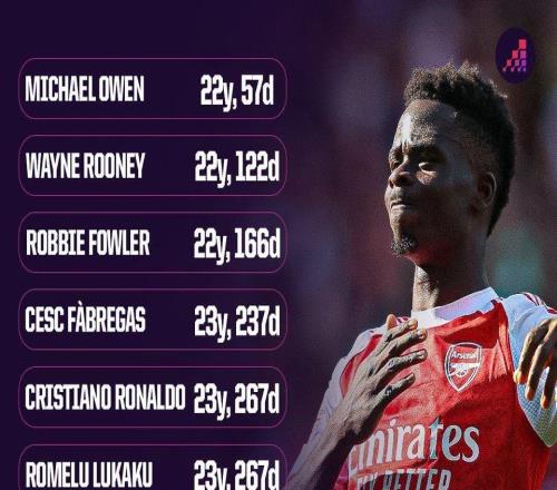 24岁29天，萨卡是英超参与100球第七年轻的球员