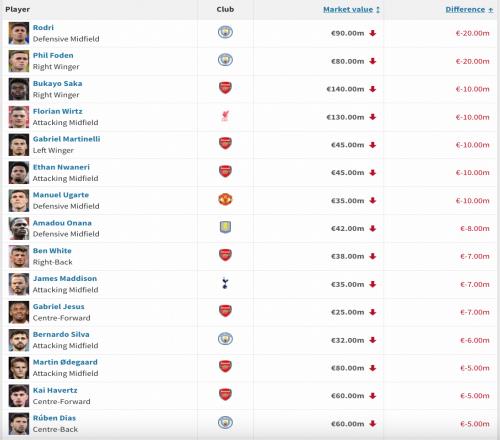 英超身价跌幅榜：罗德里、福登下跌2000万欧，维尔茨、萨卡下降1000万欧