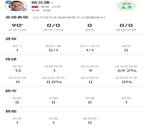 哈兰德战热刺全场数据：射门1次，传球成功率69.2%