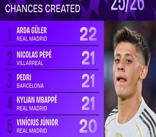 本赛季西甲创造机会榜：居莱尔22次居首，佩佩、佩德里21次