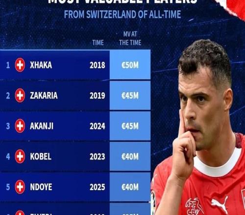 德转列瑞士球员历史身价前10：扎卡5000万欧第1，阿坎吉第2