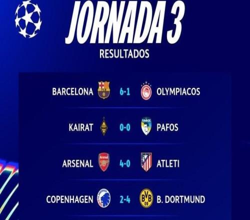 43球，本轮欧冠前9场场均进球数赛事历史单日比赛第二多