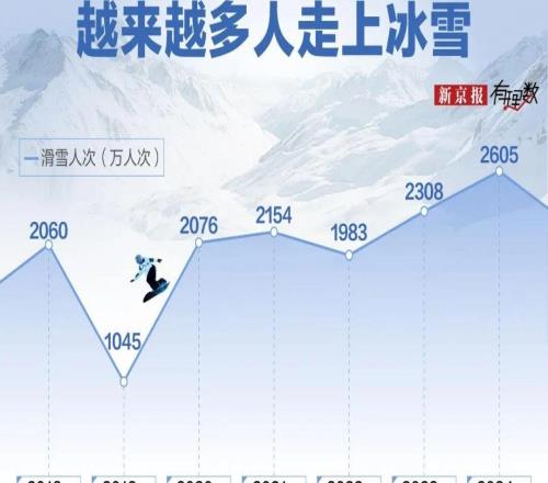 为什么滑雪的人很多，雪场还不赚钱？