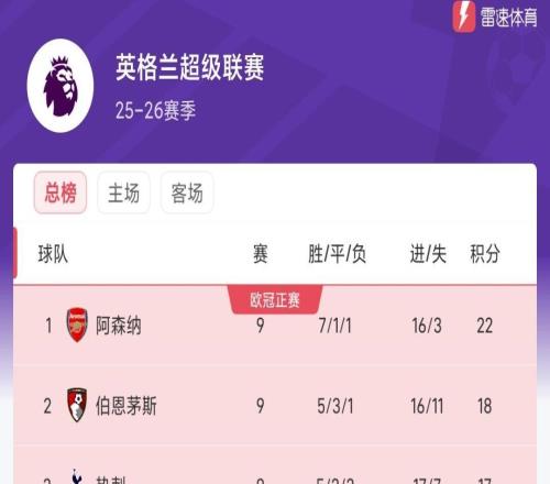 想不到吧！英超积分榜：枪手领跑伯恩茅斯第二，桑德兰第四