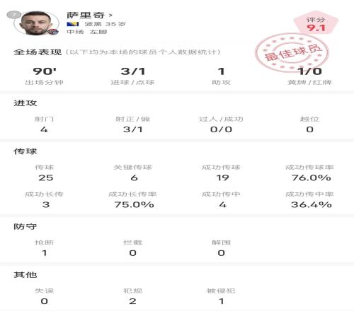 萨里奇战国安全场数据：上演帽子戏法，参与全队4粒进球