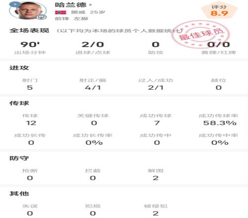 哈兰德vs埃弗顿全场数据：射门5次进2球，解围2次