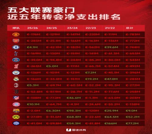 各大豪门近5年转会净支出排名：曼联、枪手7.8亿领衔，巴萨盈利