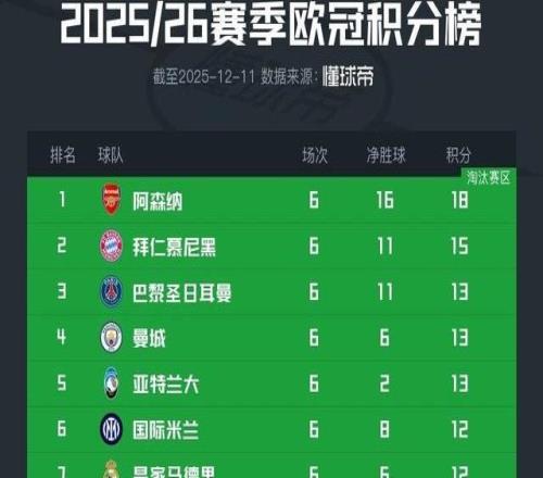 欧冠积分榜：阿森纳继续全胜领跑，拜仁3分之差位列第二