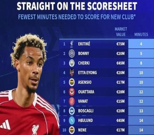 德转统计夏窗新援最快攻入首球排名：埃基蒂克居首