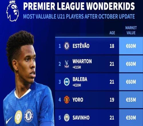 英超U21球员身价排行：埃斯特旺、沃顿、巴莱巴6000万欧居首