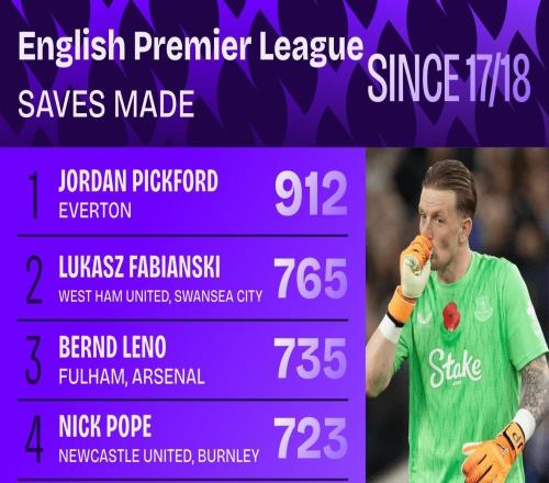 英超自1718赛季以来门将扑救榜：皮克福德第1，德赫亚上榜