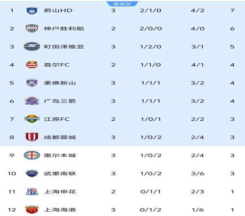 亚冠精英赛最新积分榜：中超2队均输球，上港垫底，2队3轮不败