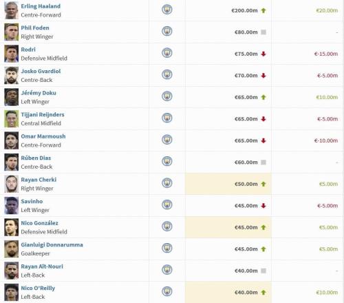 曼城球员身价变动：哈兰德上涨至2亿欧，罗德里下跌1500万欧