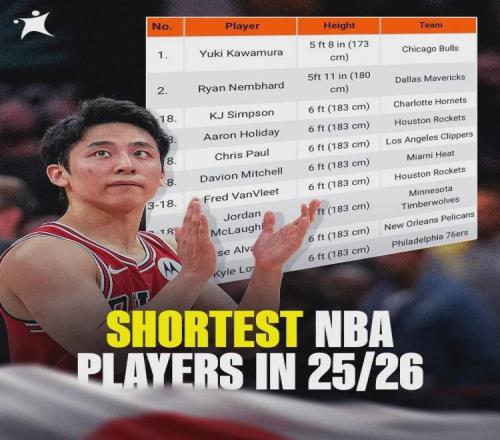 公牛宣布！再见了，河村勇辉！NBA亚洲第一控卫