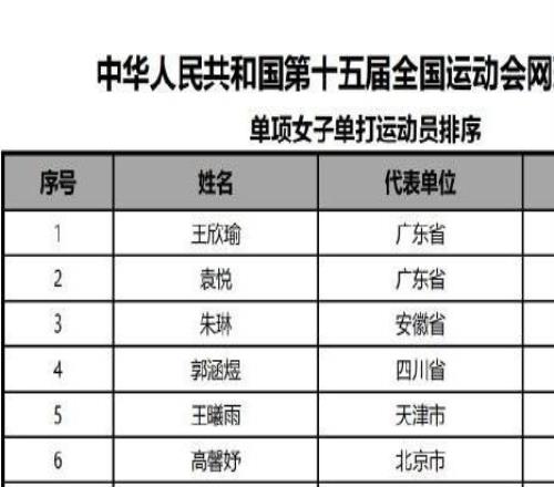 官方：郑钦文退出全运会网球女单比赛；王欣瑜为赛事1号种子