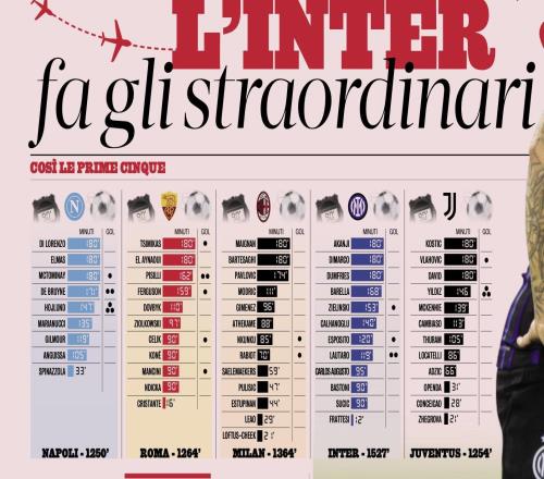 意甲五强球员国际比赛日出场时间：国米12人出场1527分钟最多