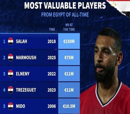 德转列埃及球员历史身价榜：萨拉赫1.5亿第1，马尔穆什第2
