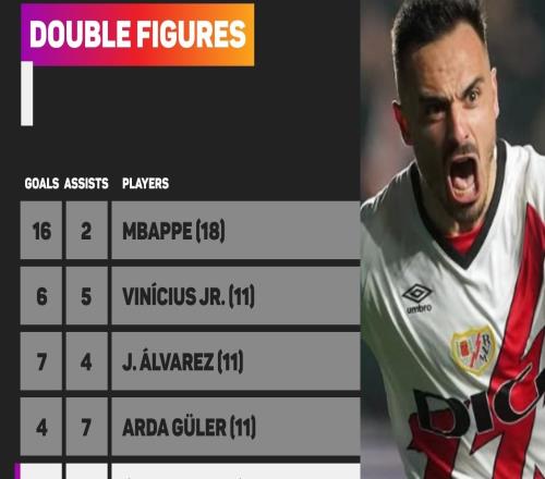 阿尔瓦罗加西亚是本赛季五大联赛首位制造进球上双的西班牙球员