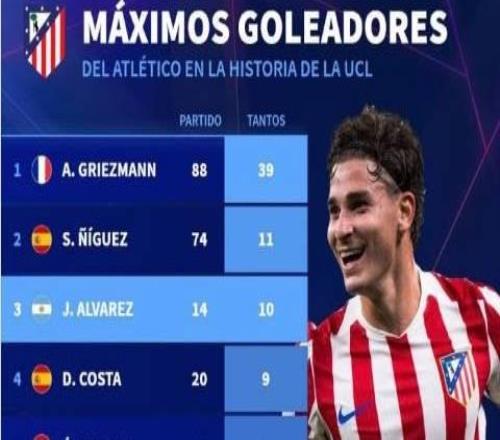 马竞队史欧冠进球榜：格列兹曼39球居首，小蜘蛛10球位列第三