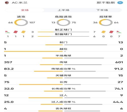 米兰vs那不勒斯全场数据：射正37，控球率36比64
