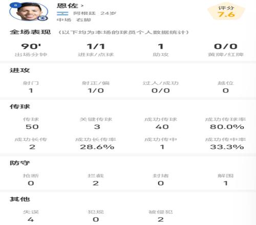 恩佐战富勒姆全场数据：贡献1传1射，关键传球3次