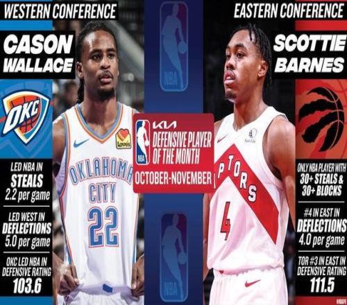 月最佳防守球员：西部卡森华莱士东部斯科蒂巴恩斯
