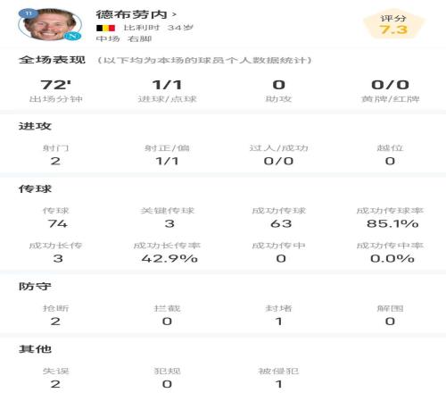 德布劳内全场数据：2射1正点射破门，送出3次关键传球