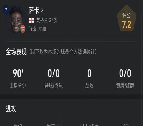 萨卡vs富勒姆数据：6过人&关键传球，被侵犯5次